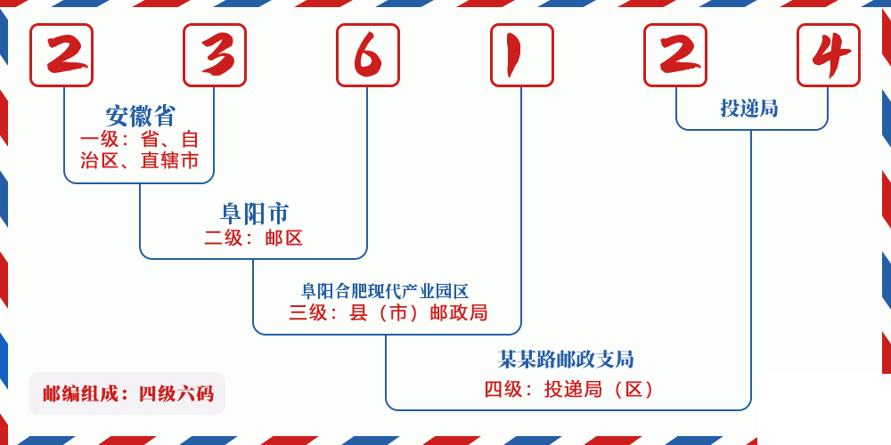 邮编236124含义