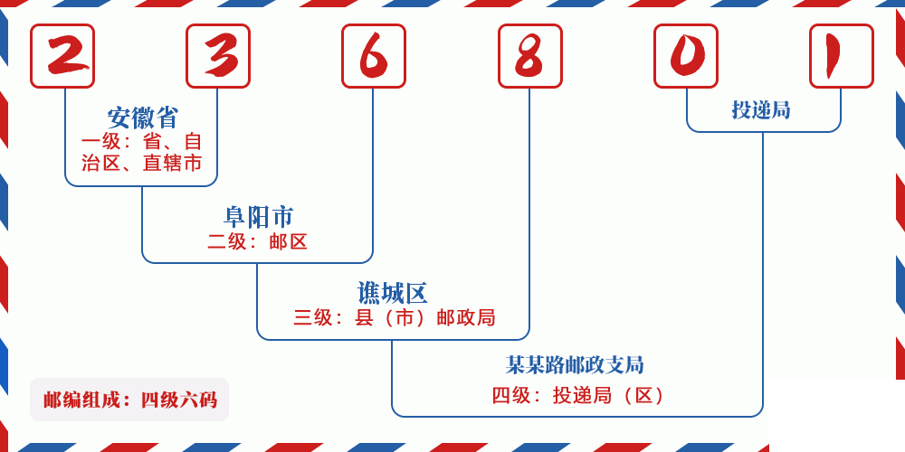 邮编236801含义