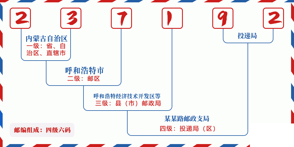邮编237192含义