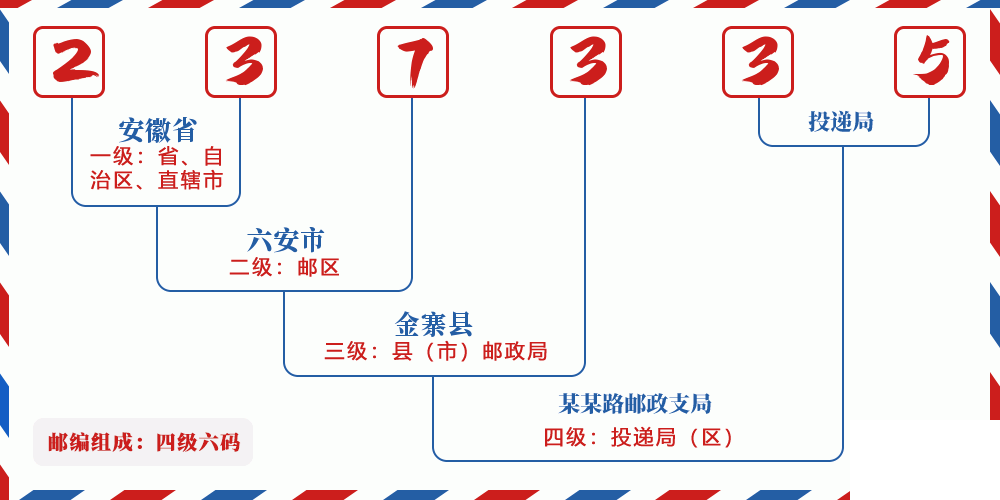 邮编237335含义