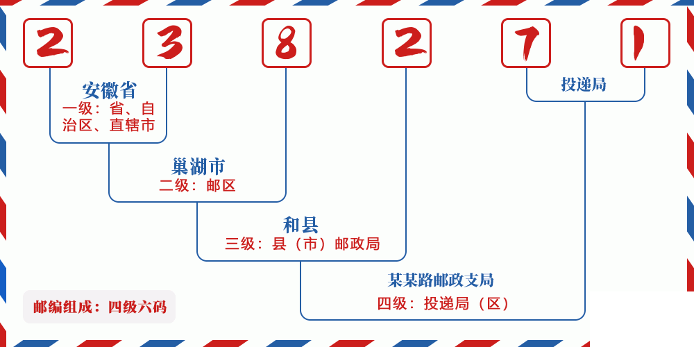 邮编238271含义