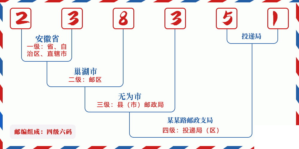 邮编238351含义