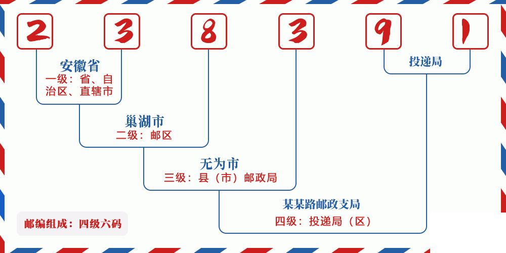 邮编238391含义