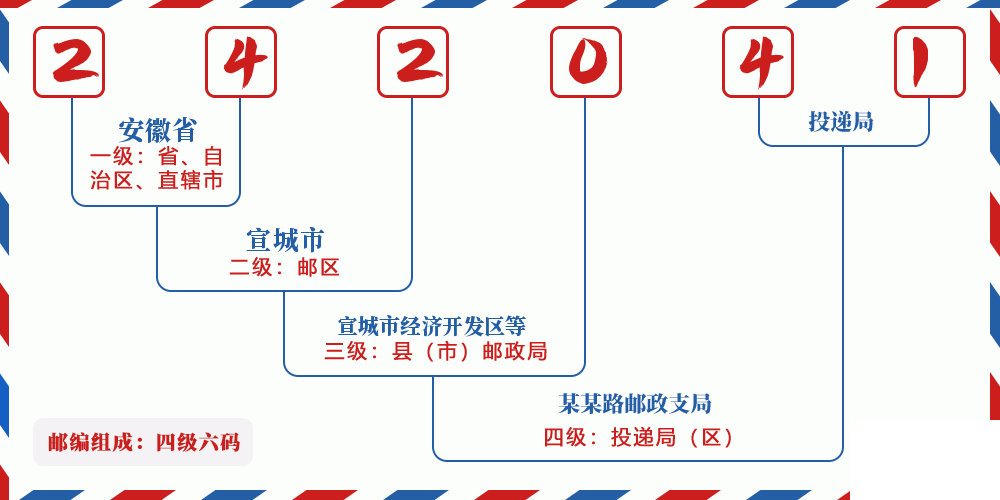 邮编242041含义