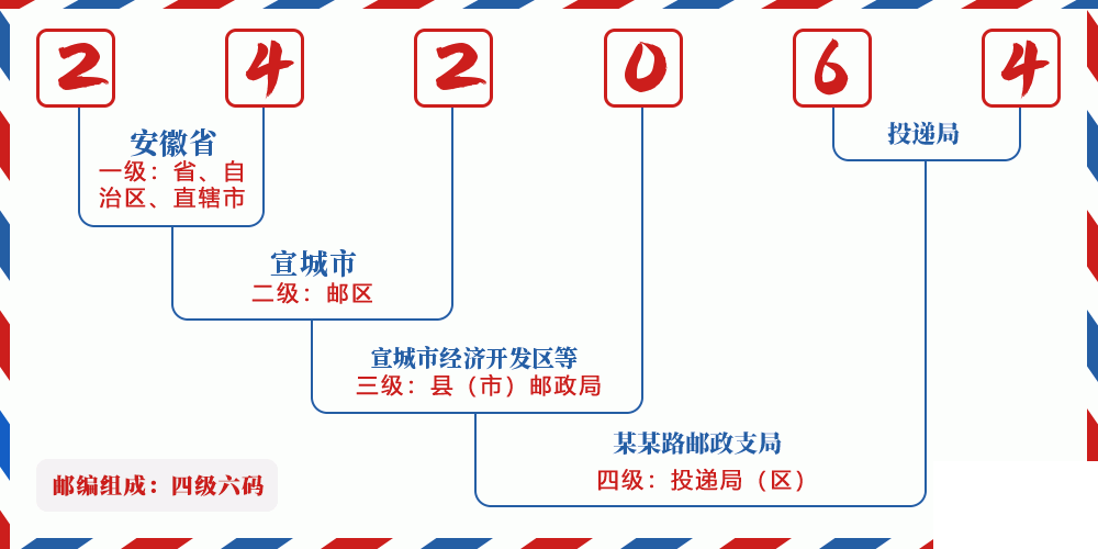 邮编242064含义