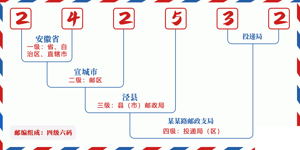 邮编242532含义