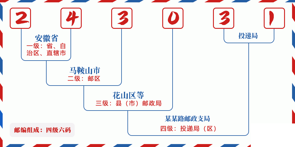 邮编243031含义