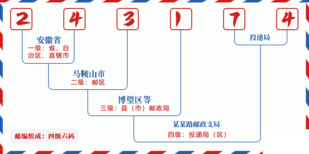 邮编243174含义