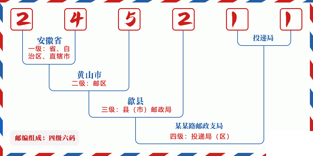 邮编245211含义