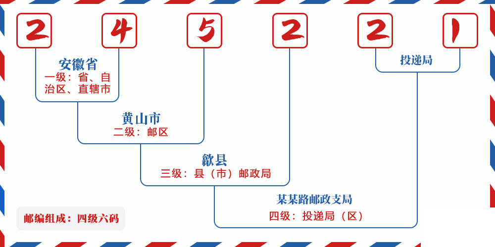 邮编245221含义