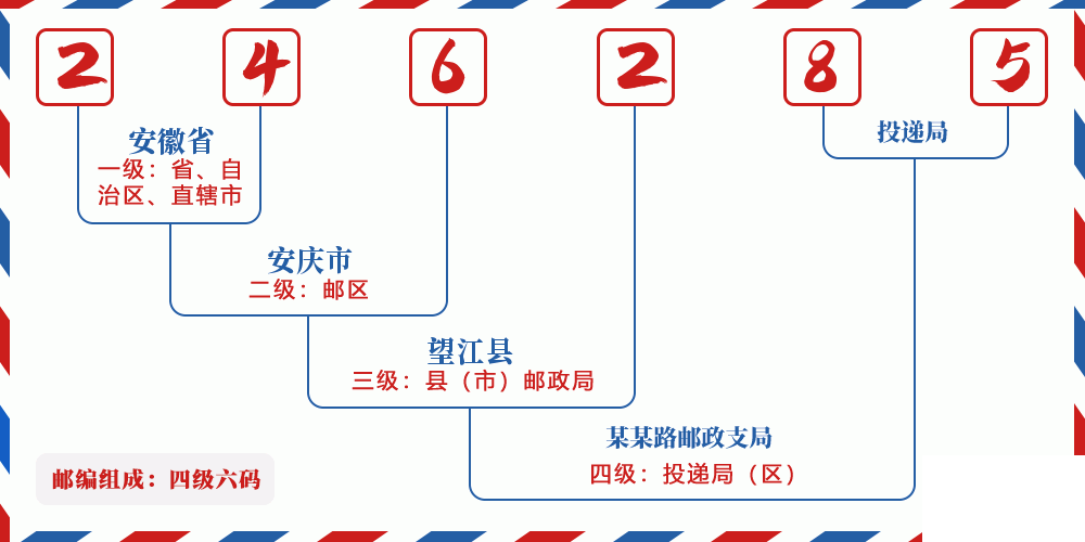 邮编246285含义