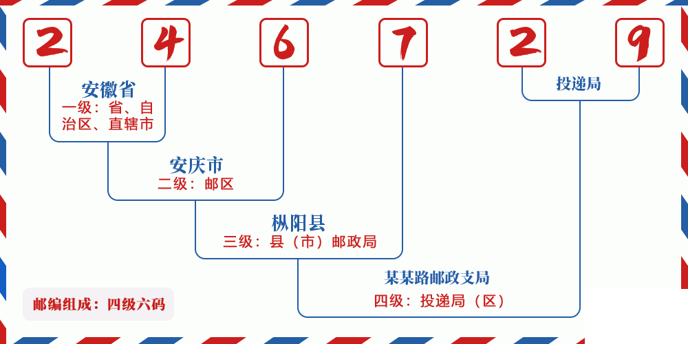 邮编246729含义
