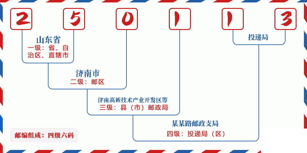 邮编250113含义