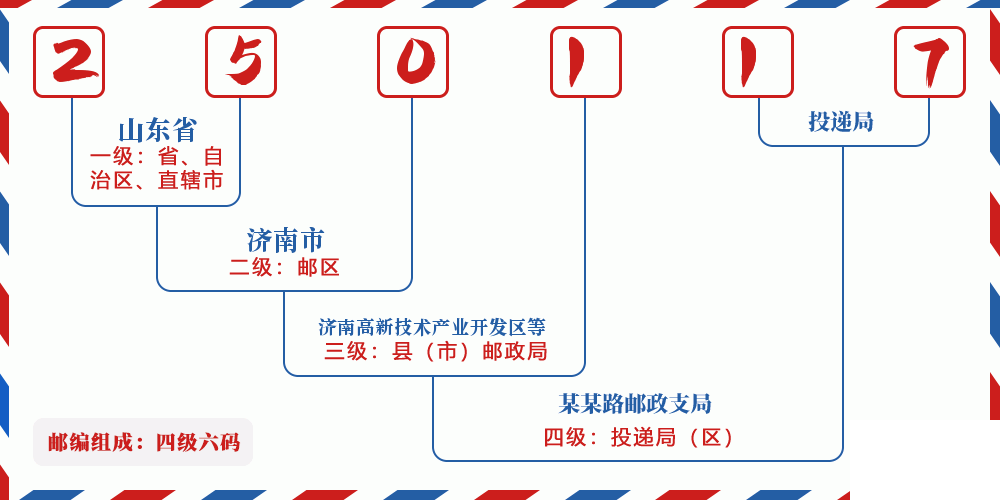 邮编250117含义