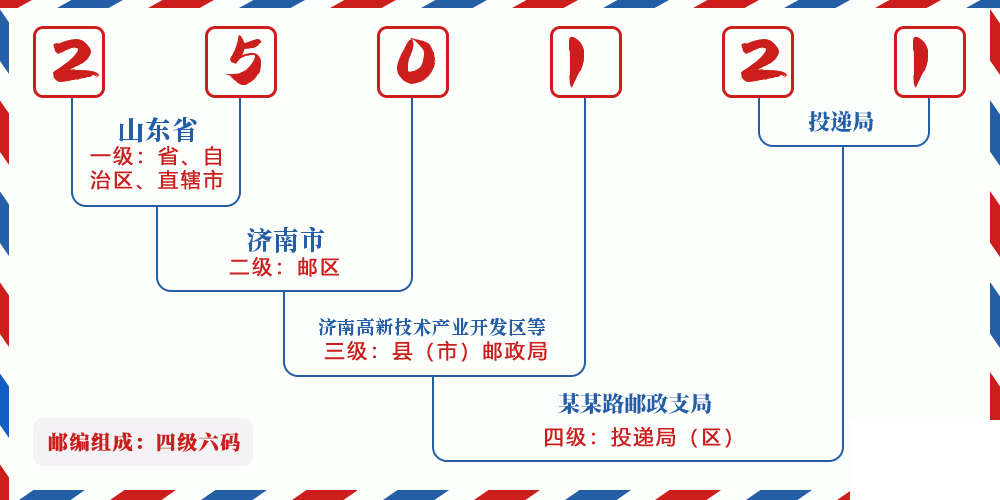 邮编250121含义
