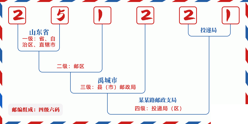 邮编251221含义