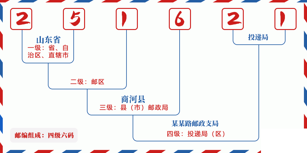 邮编251621含义