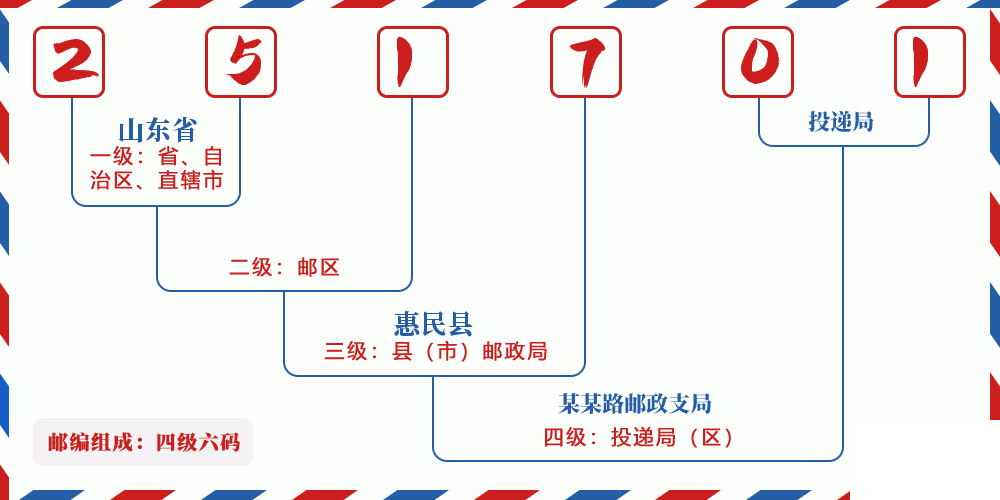 邮编251701含义