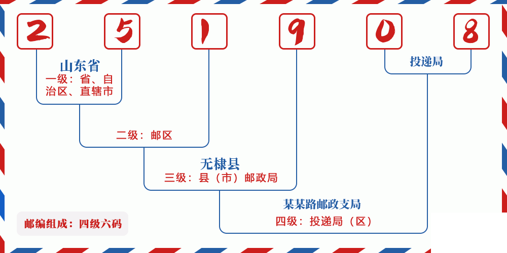 邮编251908含义