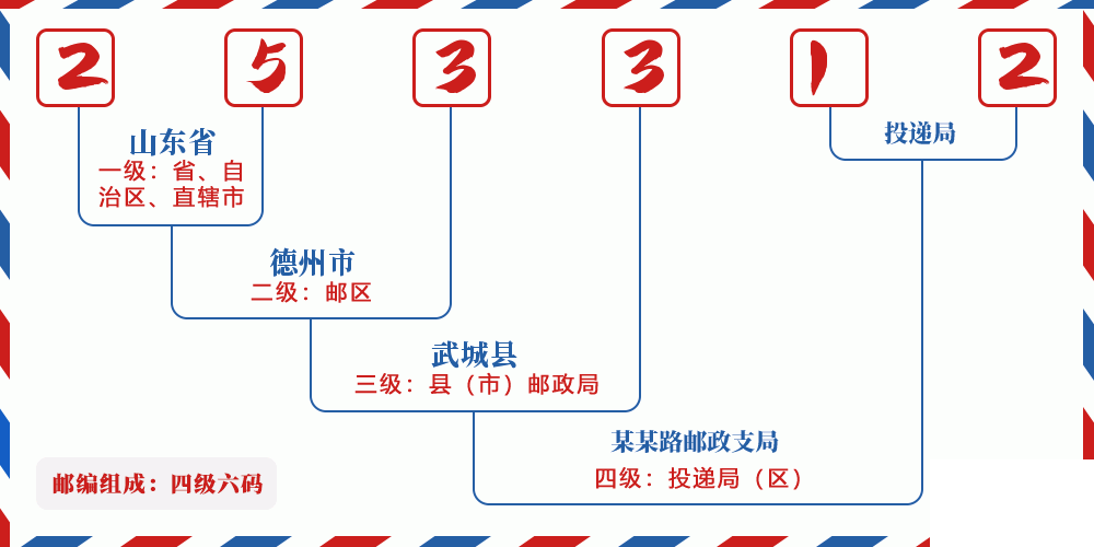 邮编253312含义