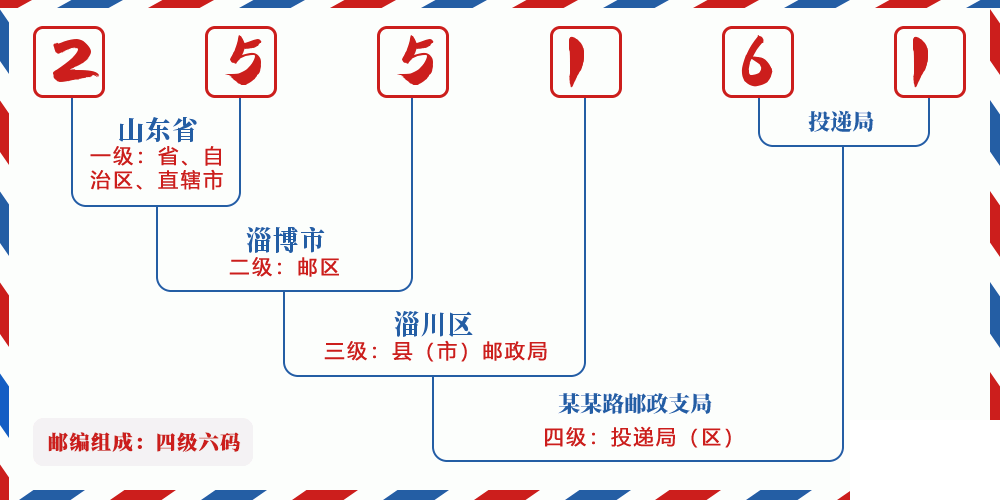 邮编255161含义