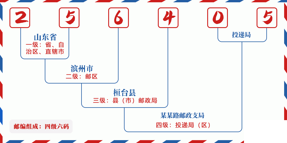 邮编256405含义