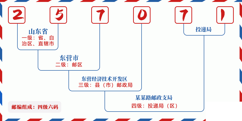 邮编257071含义