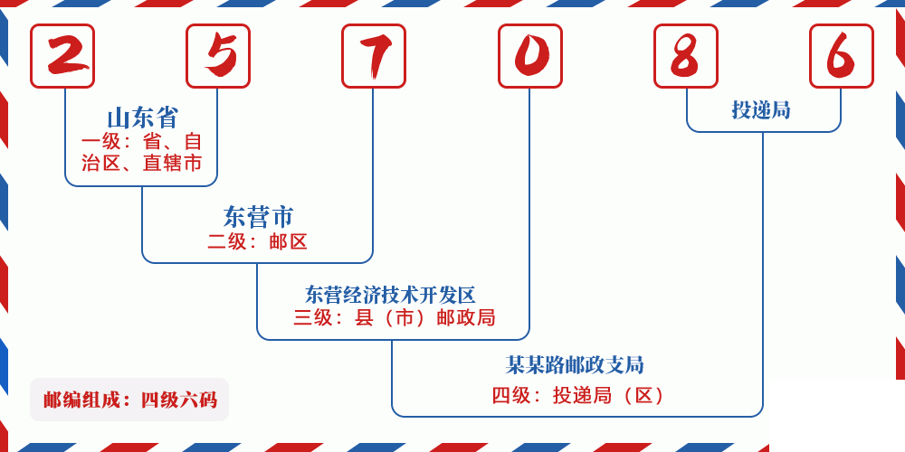 邮编257086含义