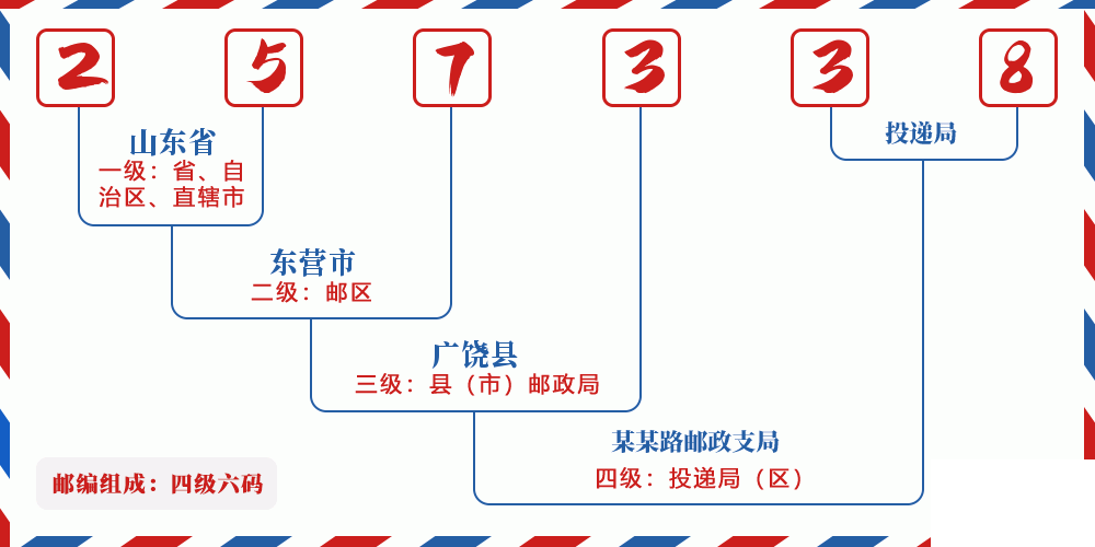 邮编257338含义