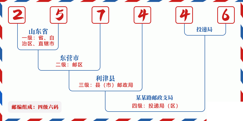 邮编257446含义