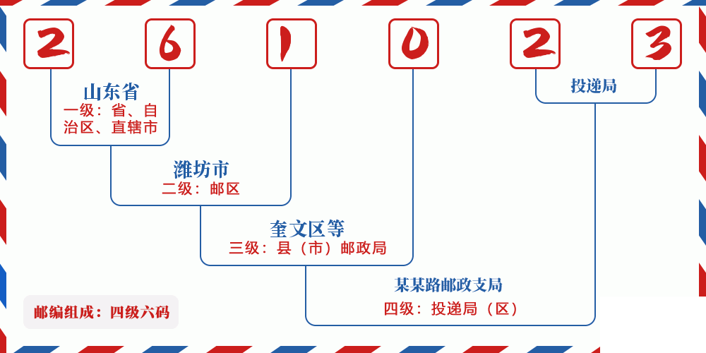 邮编261023含义