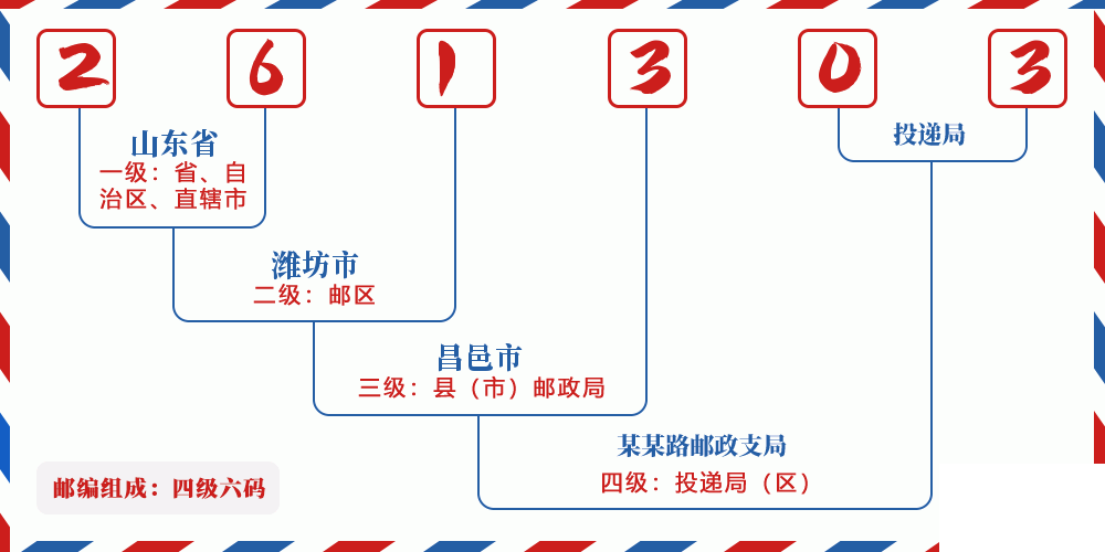 邮编261303含义