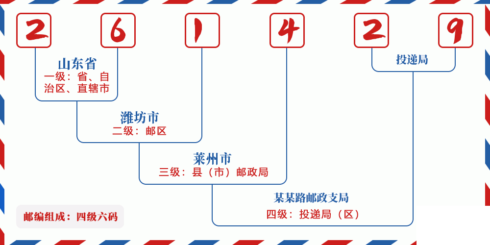 邮编261429含义