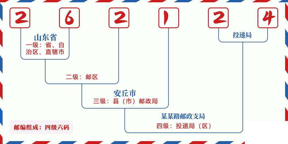 邮编262124含义