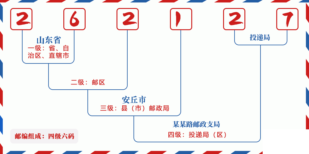 邮编262127含义