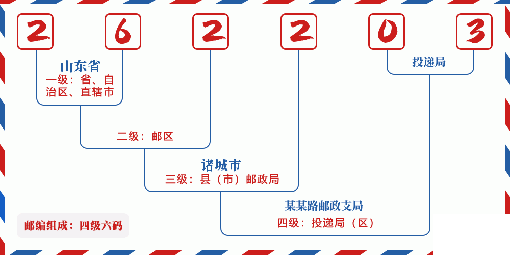 邮编262203含义