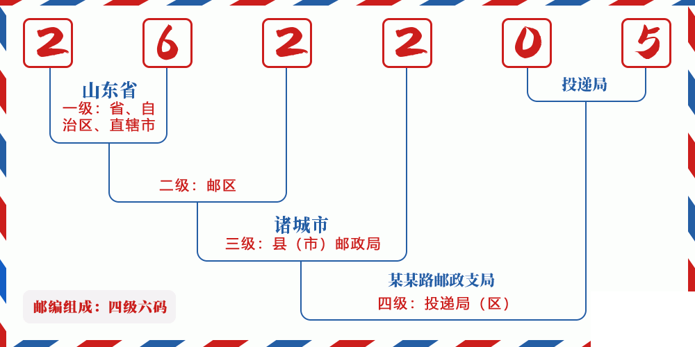 邮编262205含义