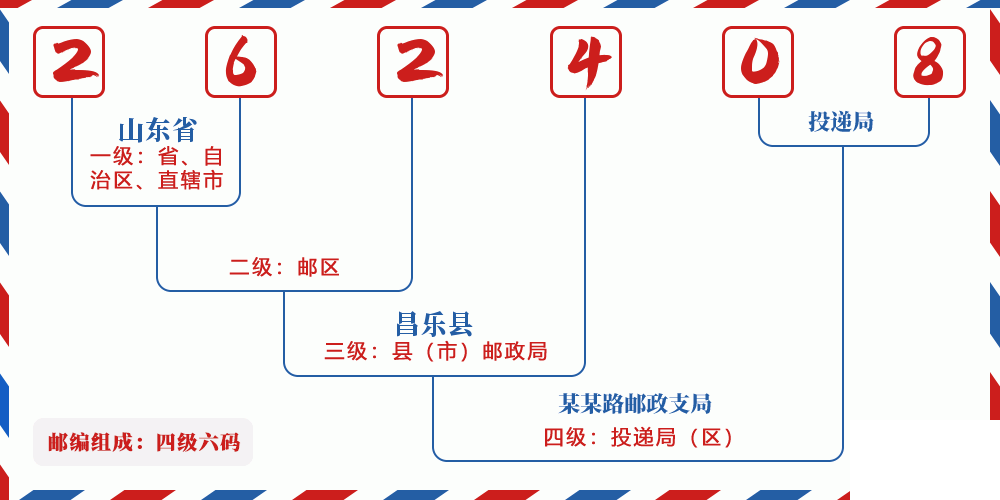 邮编262408含义