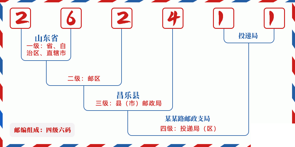 邮编262411含义