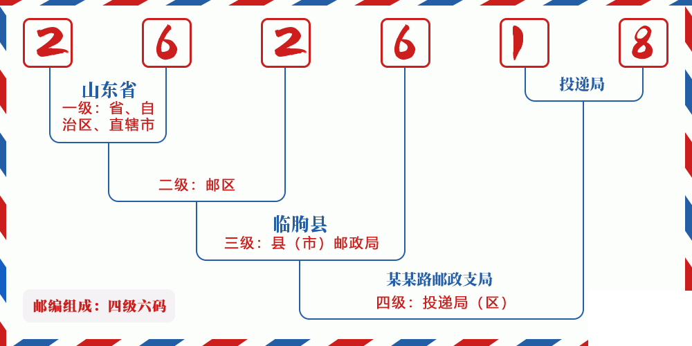 邮编262618含义