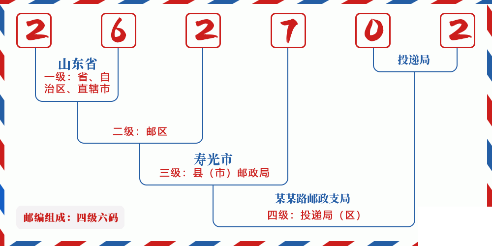 邮编262702含义