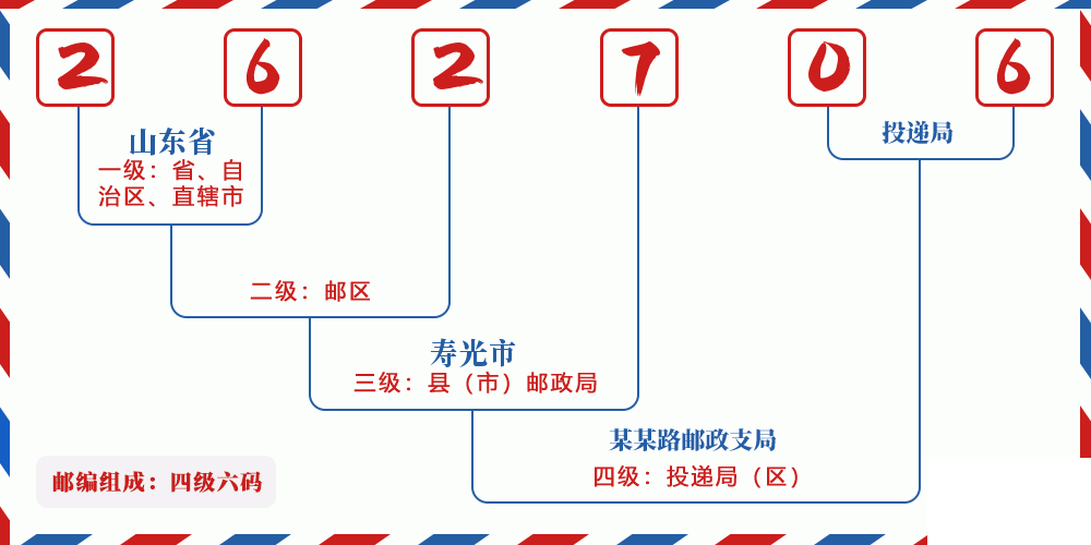 邮编262706含义