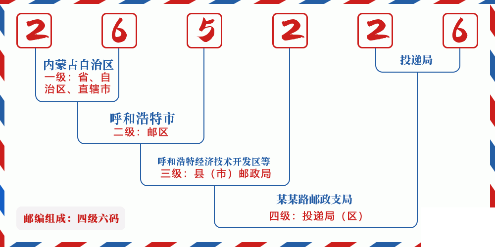 邮编265226含义
