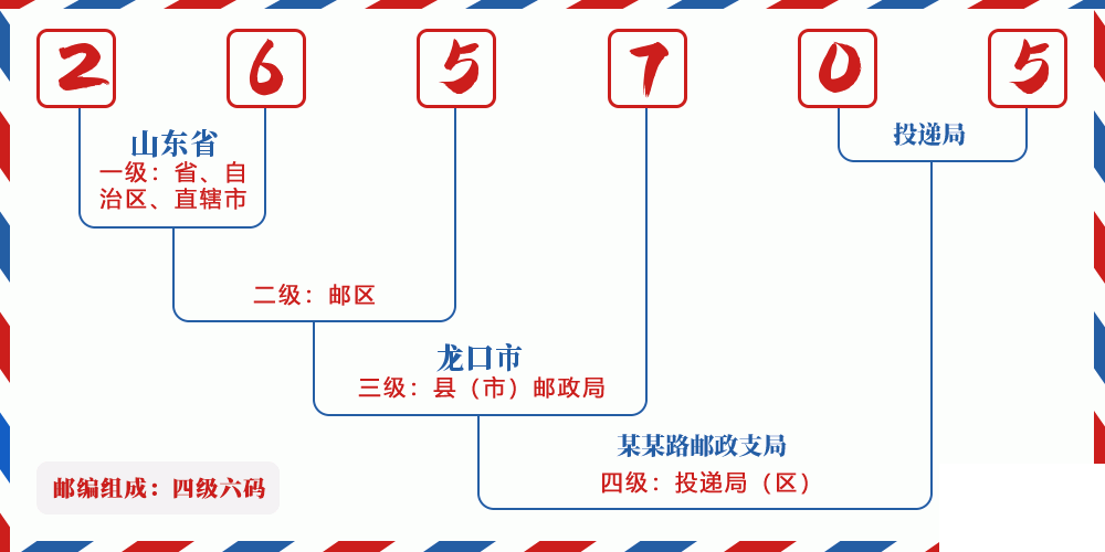 邮编265705含义