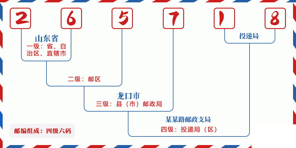 邮编265718含义