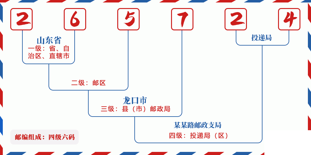 邮编265724含义
