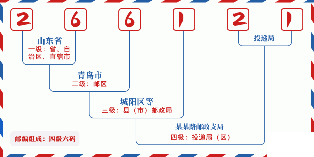 邮编266121含义