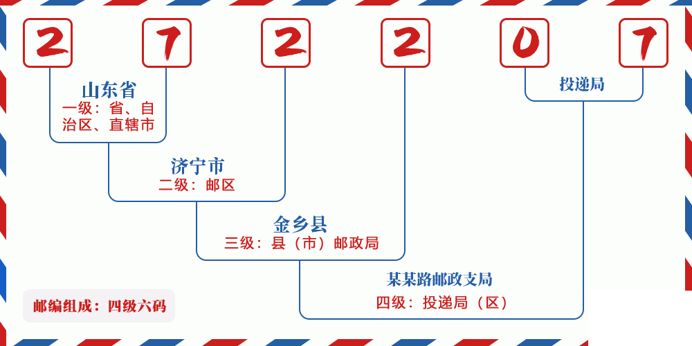 邮编272207含义