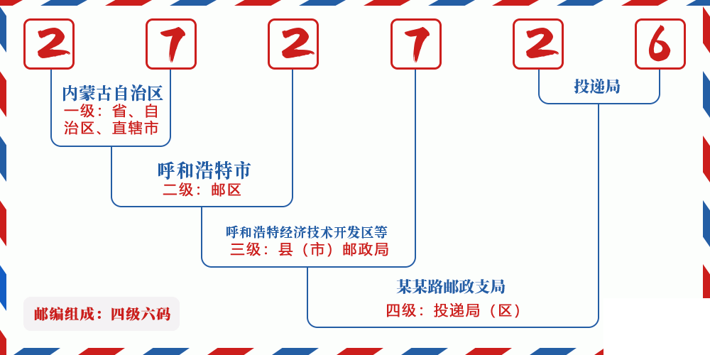 邮编272726含义