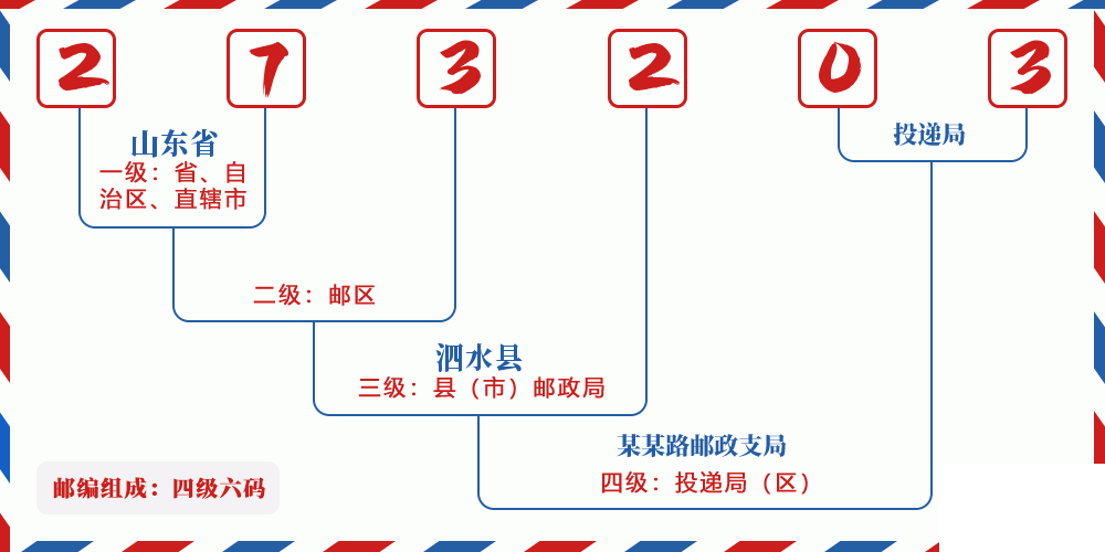 邮编273203含义